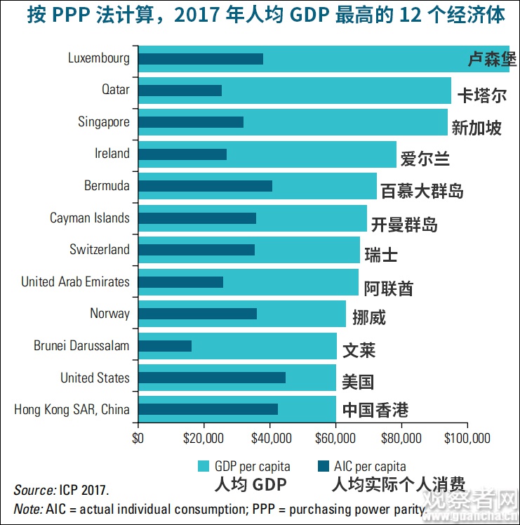 按PPP法计算,2017年人均GDP最高的12个经济体