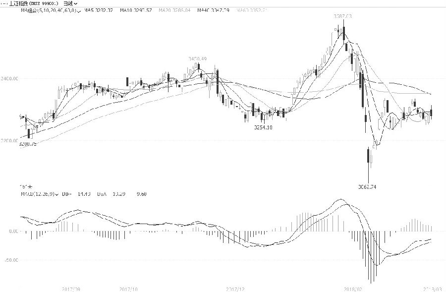 图为上证指数日线