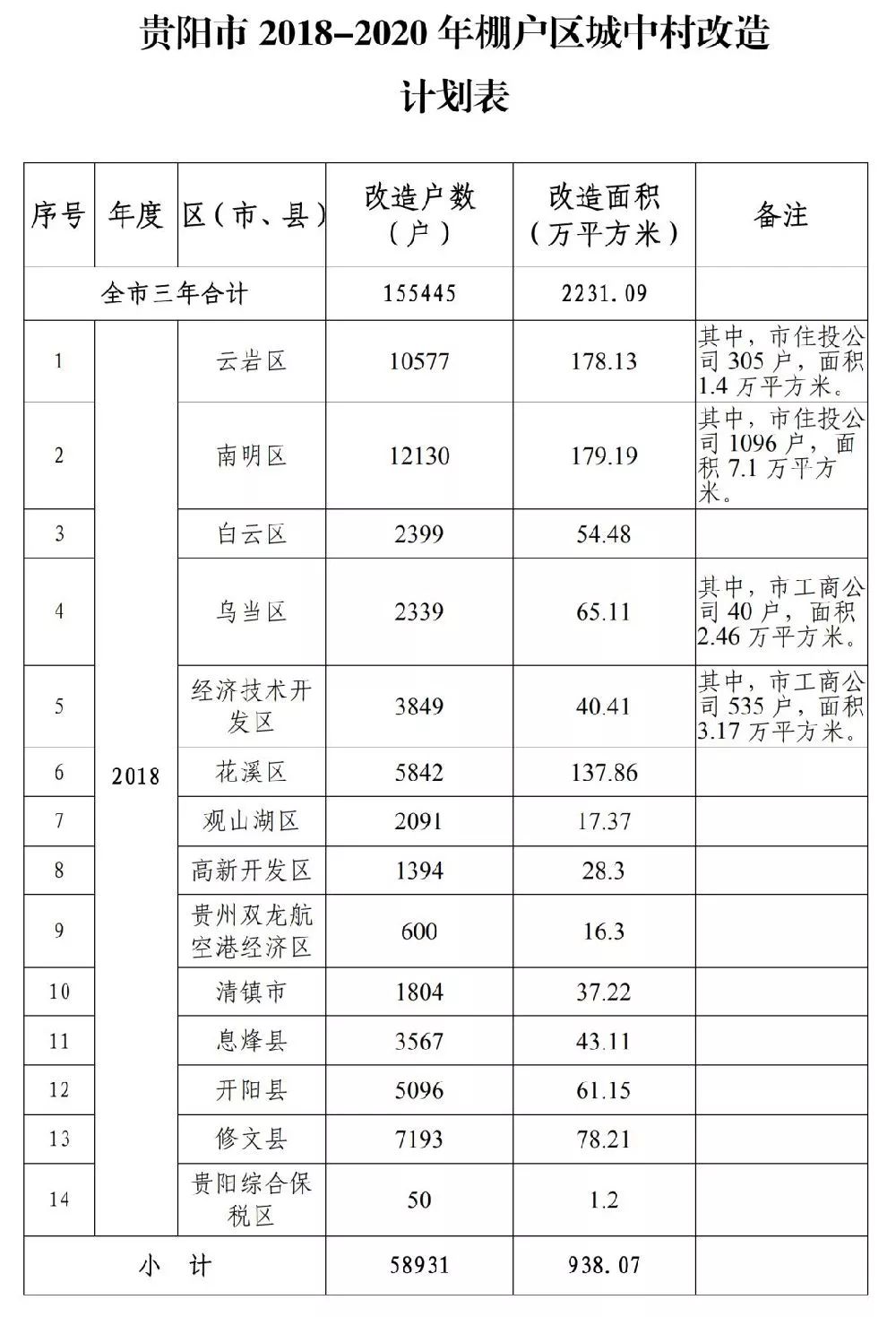 2019贵阳棚户区城中村改造计划表发布!快来看