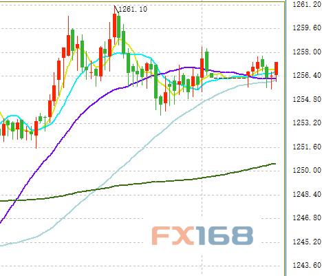 (黄金30分钟图 来源:FX168财经网)