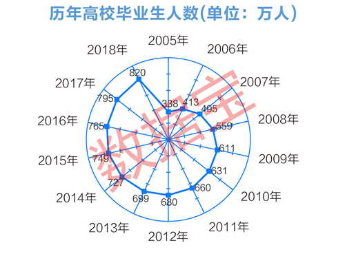 大数据教你填高考志愿,选这些地区、高校与专