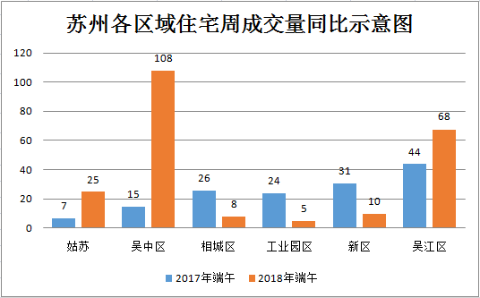2018年端午小长假苏州住宅成交224套 同比上