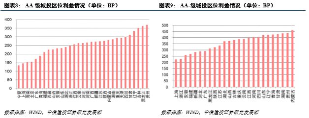 【中信建投 城投债】城投区域利差有何特点