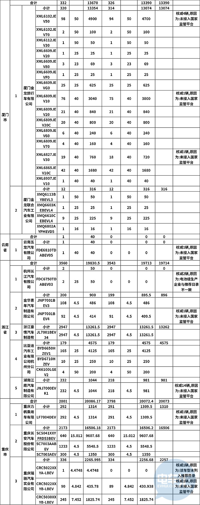 热浪|65亿8372万元 工信部公示2016年及以前新能源汽车补贴情况