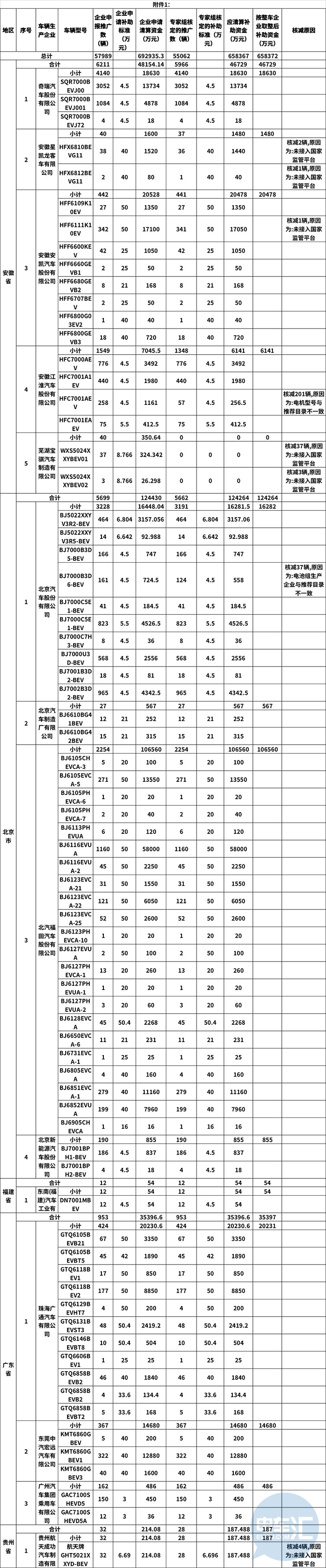 热浪|65亿8372万元 工信部公示2016年及以前新能源汽车补贴情况