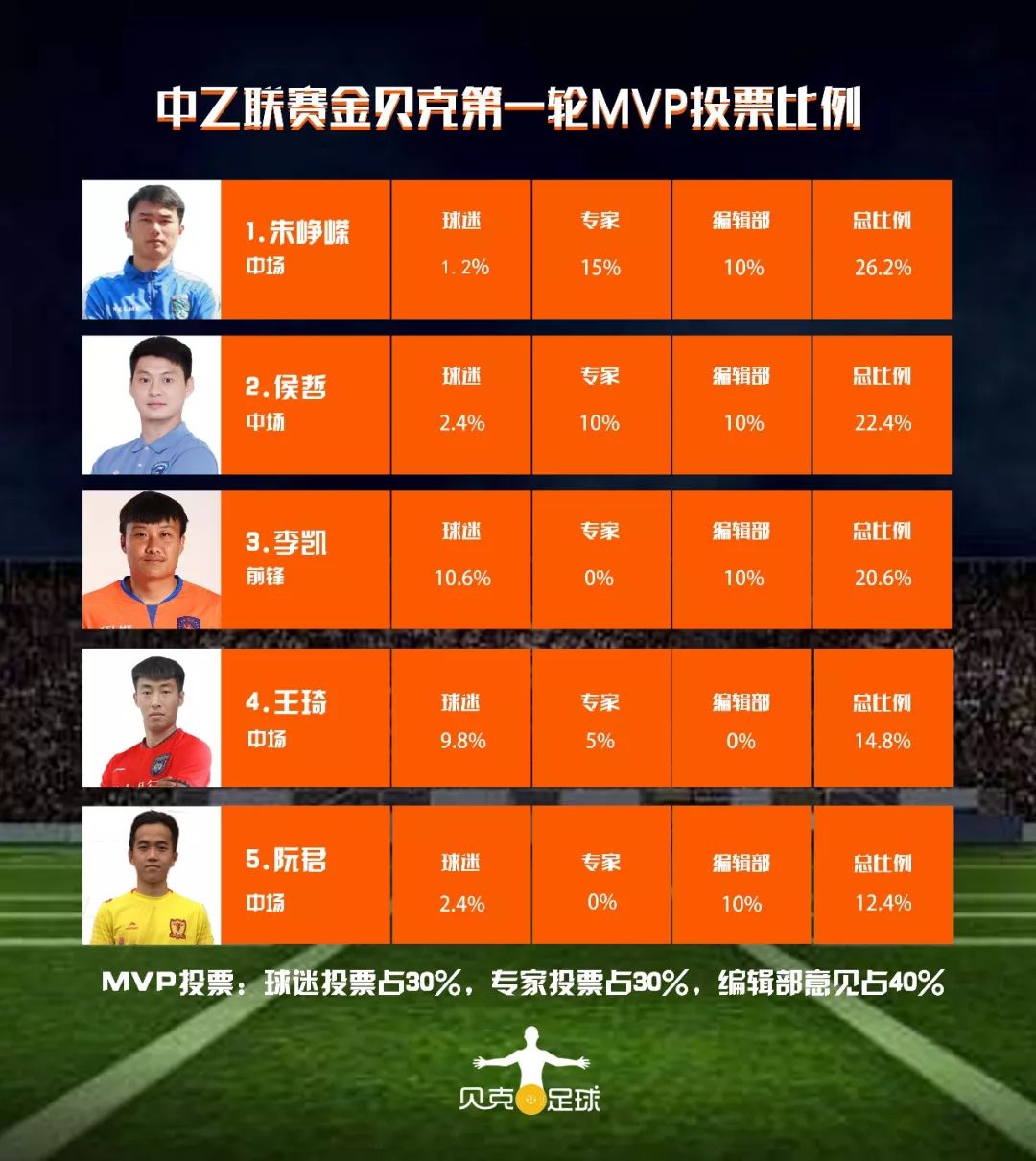 【中乙第一轮MVP】南通新大腿--朱峥嵘