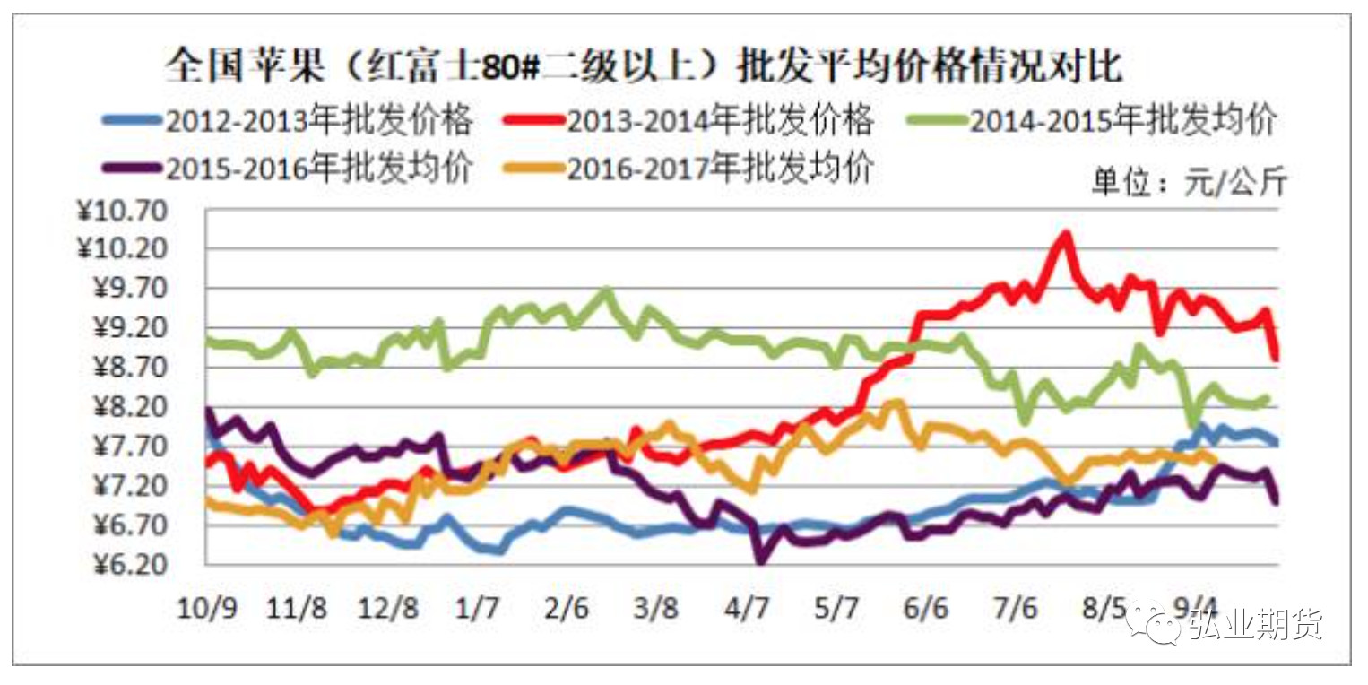 霜冻天气引发暴涨,苹果期货最好的做多时机已