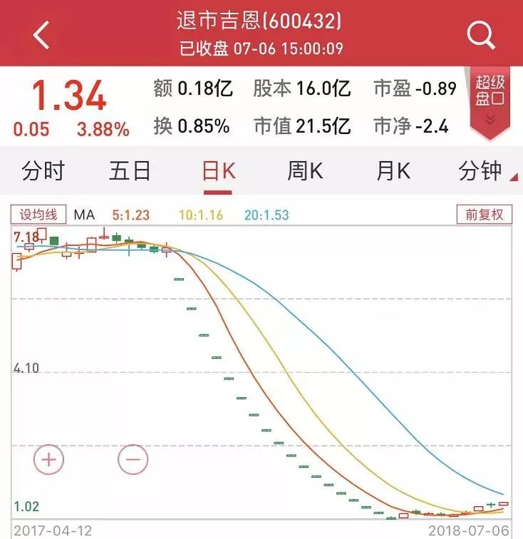 退市吉恩和退市昆机就剩3个交易日 可有疯狂表