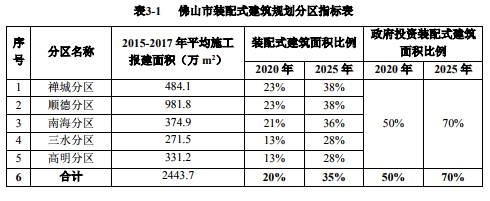 佛山五区装配式建筑比例