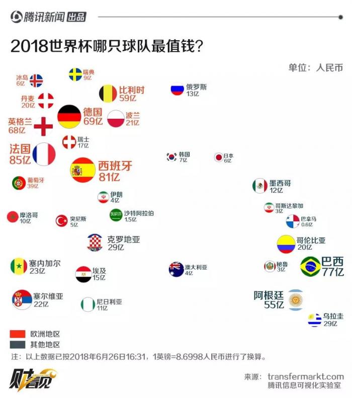 世界杯国家队身价排名:德国队是韩国队的10