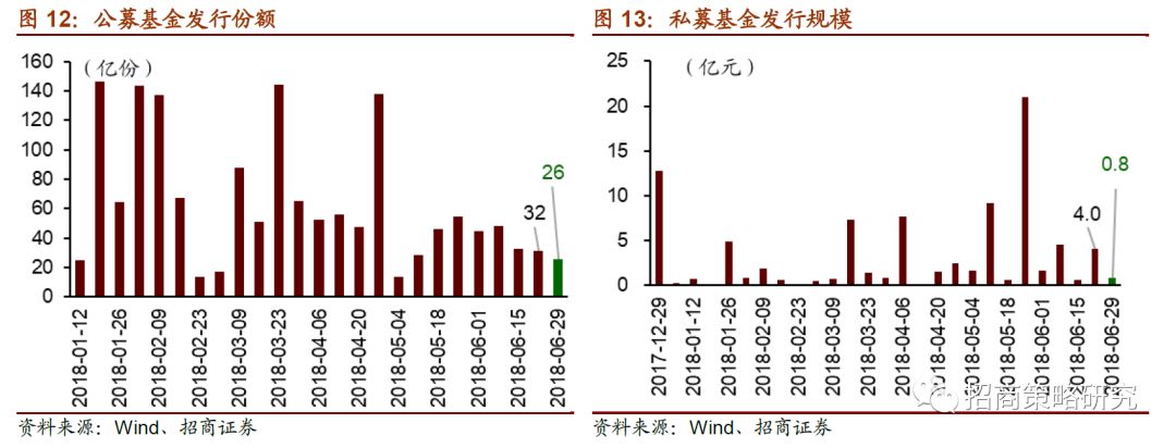 招商策略:融资净卖出放缓 大盘股基金仓位占比