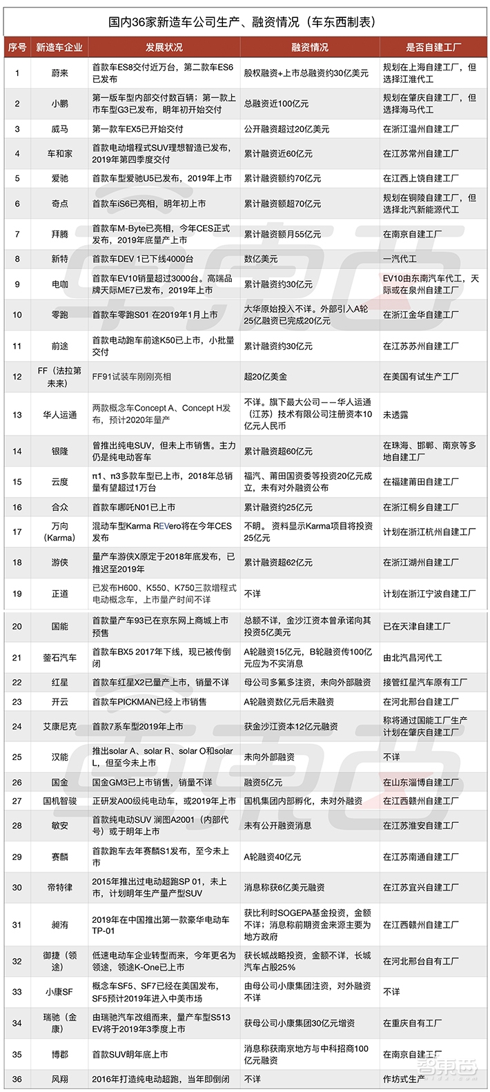 30+新造车公司进入淘汰赛！生死看这四张牌