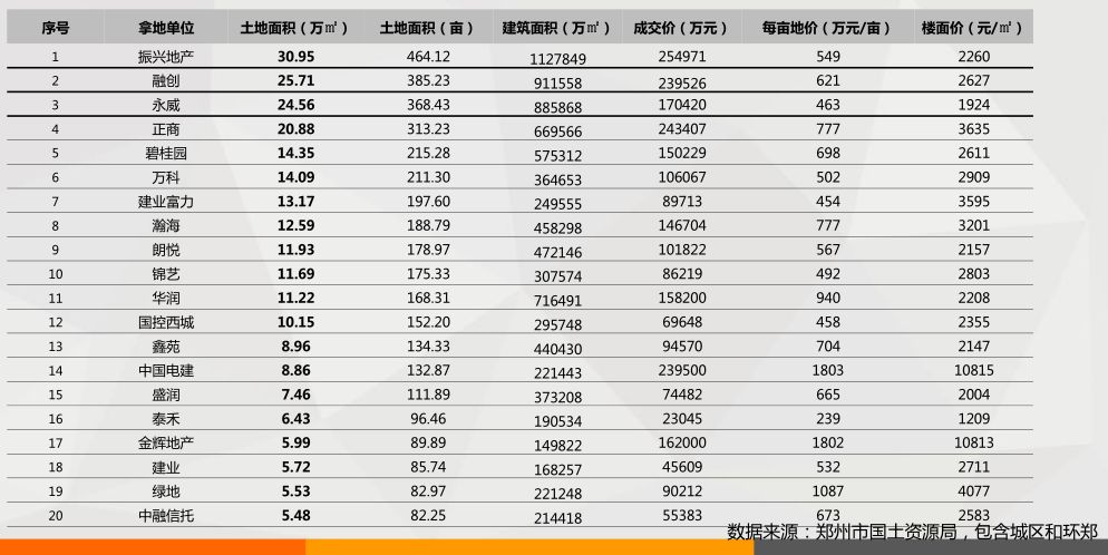 2018上半年房企郑州拿地排行榜:振兴地产、融