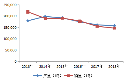 图表 4：2013-2018泸州老窖历年产销量（吨）数据来源：公司历年年报，融中研究