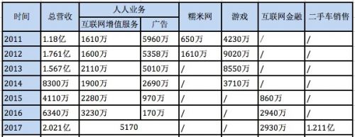 人人公司上市7年营收情况（单位：元）