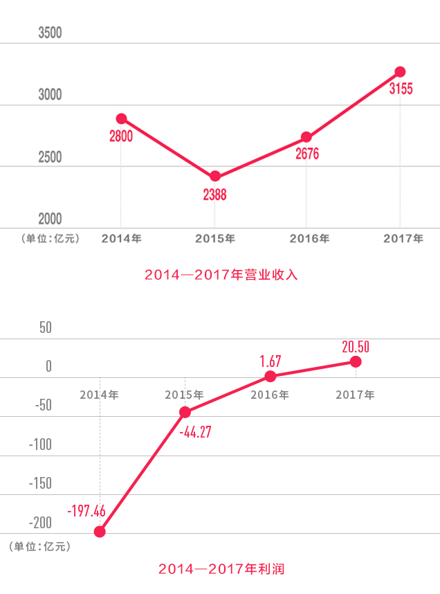 中铝起死回生