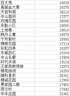 【大数据】宁波市8月份二手地产新闻房价格出炉,7月份最吃香的是小户型