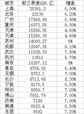 数据来源：第一财经记者根据各地统计局、公开资料统计