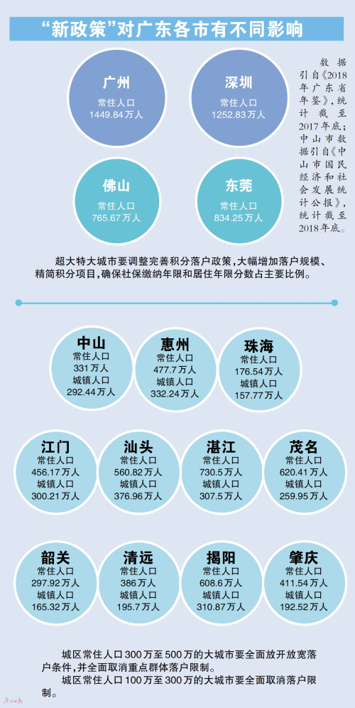 2019年广州常住人口_2019中国城市发展潜力排名