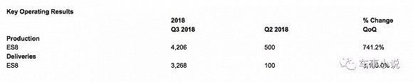 蔚来公布三季度财报:交付3268辆 亏损环比扩大56.6%