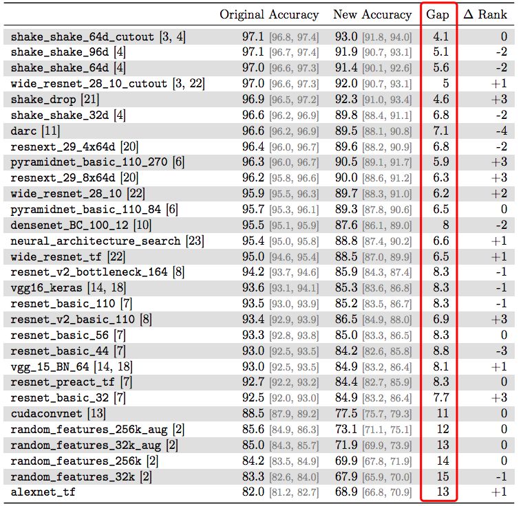 十年机器学习结果不可靠?伯克利&MIT研究质