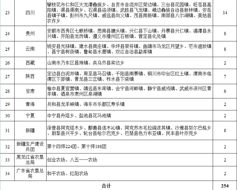 2018农业产业强镇示范建设名单公布山东江苏