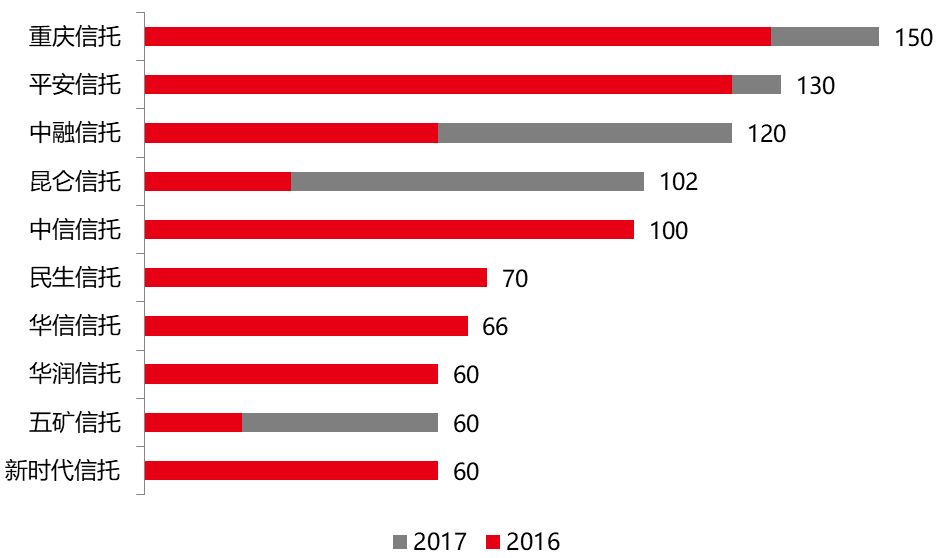 数据来源：信托公司年报