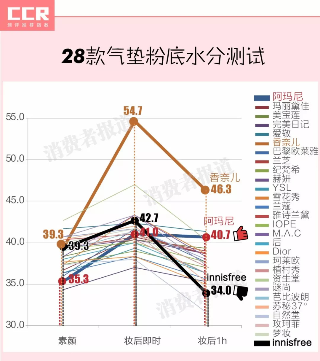 测完28款气垫发现，芭比波朗竟如此“油腻”