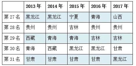  表2 2013—2017年中国城镇居民人均可支配收入居后的5个行政区域