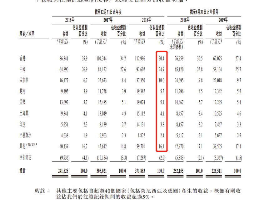 服装装饰商常达控股再递表 吊牌业务贡献过半收