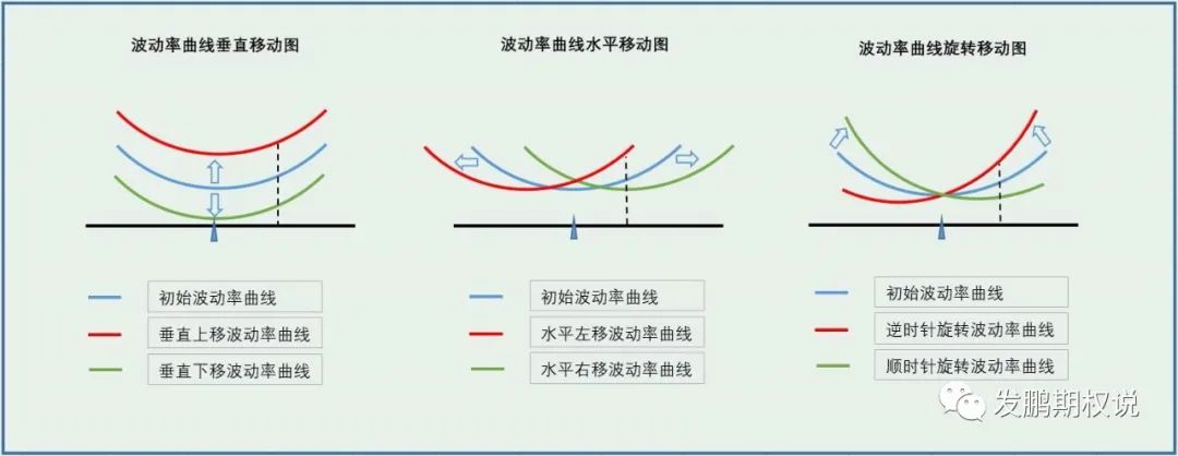 图示内容很直观,三角形位置指的是平值期权(atm),波动率曲线有3种移动