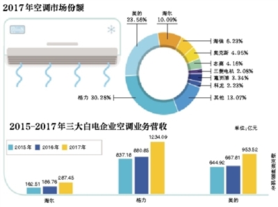 海尔多元化转型的决心似乎越来越坚定