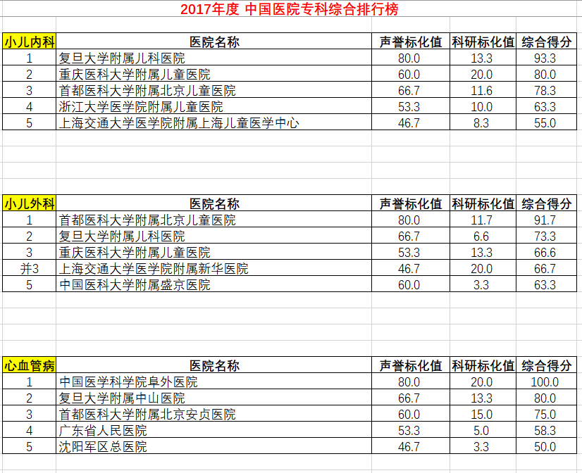 复旦版医院排行榜最新发布：江苏5家医院上榜
