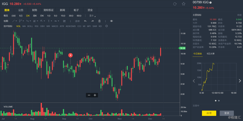 市场预期游戏版号审批将恢复 IGG(00799.HK)涨