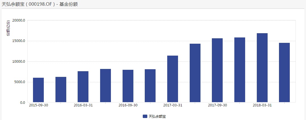 天弘基金余额宝规模二季度现拐点,终结连续六