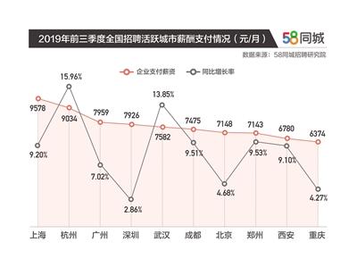 报告:广州企业招聘活跃度最高 上海支付月薪近