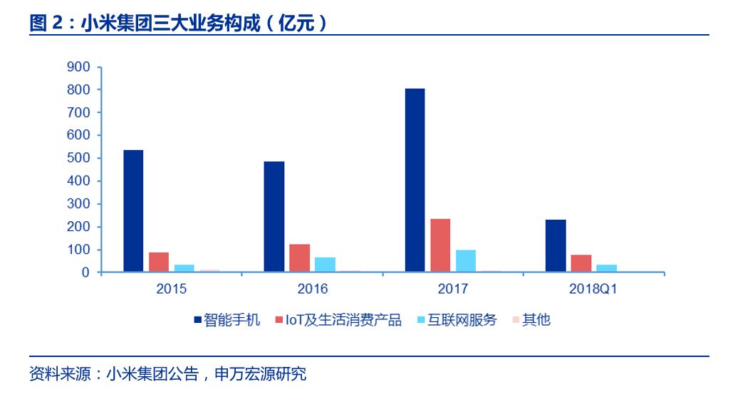 申万宏源电子 | 行业深度:小米手机业务发展战略