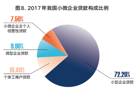 数据来源:银监会数据整理,《中国中小微企业金融服务发展报告(2018)》