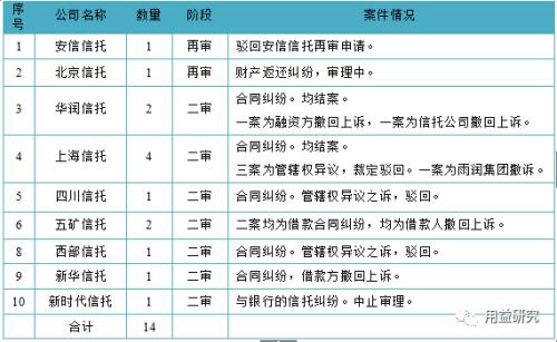 信托公司2017年涉诉案件情况及特点分析