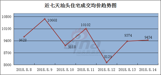 2018年8月14日汕头楼市成交一手81宗