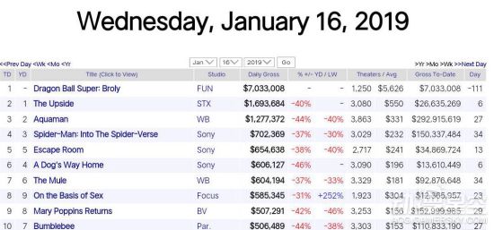 剧场版《龙珠超:布罗利》美国上映 首日狂揽7