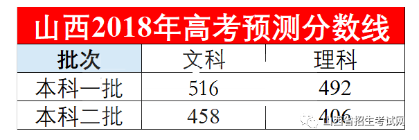 1015加油季●山西省2018年高考预估分数线