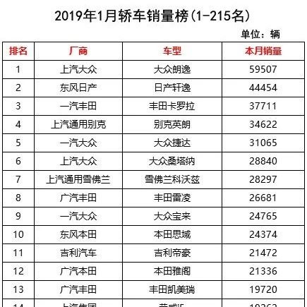 2019年一月全国轿车、SUV、MPV车型销量榜单