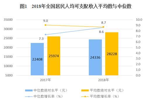 统计局:2018年全国居民人均可支配收入28228