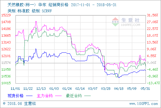 生意社:5月天然橡胶价格小幅上涨(5.1-5.31)