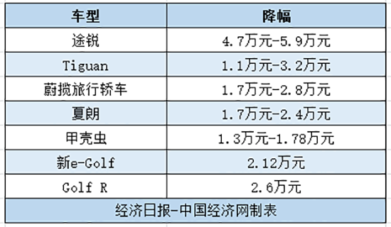 响应关税下调政策 大众进口车下调全系产品售价