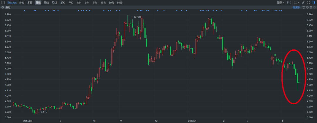 图片来源：富途牛牛，京东方股价日线图