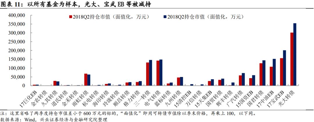 兴业证券二季度基金转债持仓分析:危中有机生