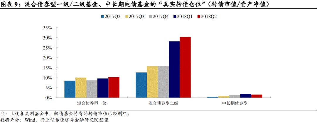 兴业证券二季度基金转债持仓分析:危中有机生