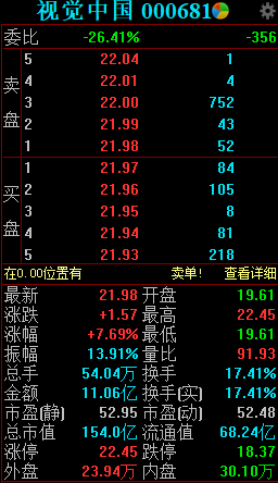 视觉中国股价快速拉升,触及涨停